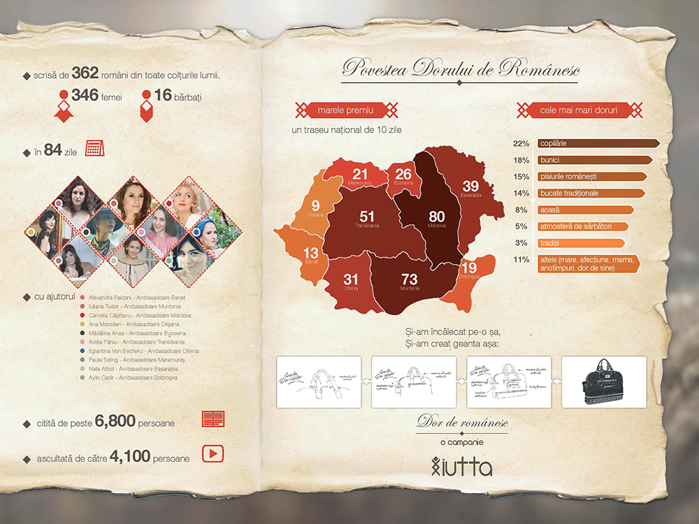 Infografic Dor de romanesc