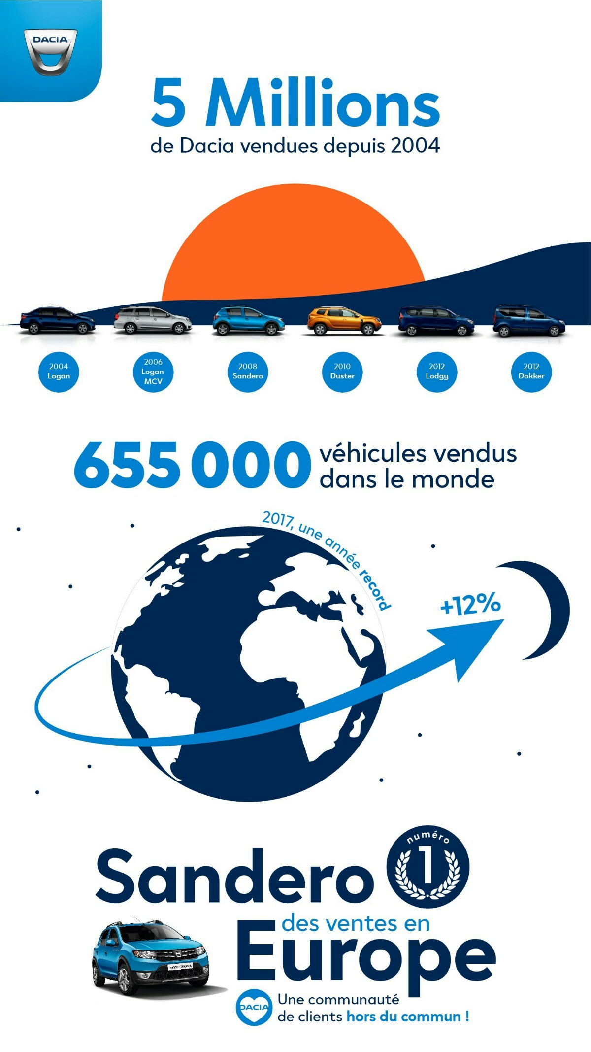 5 million People love Dacia 1200x2135