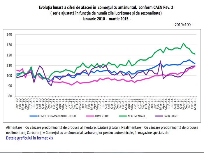 evolutie cifra de afaceri