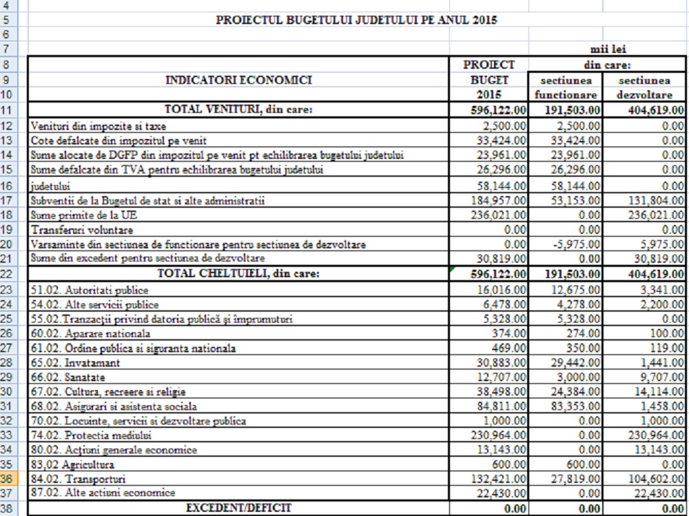 proiect buget cj maramures 2015