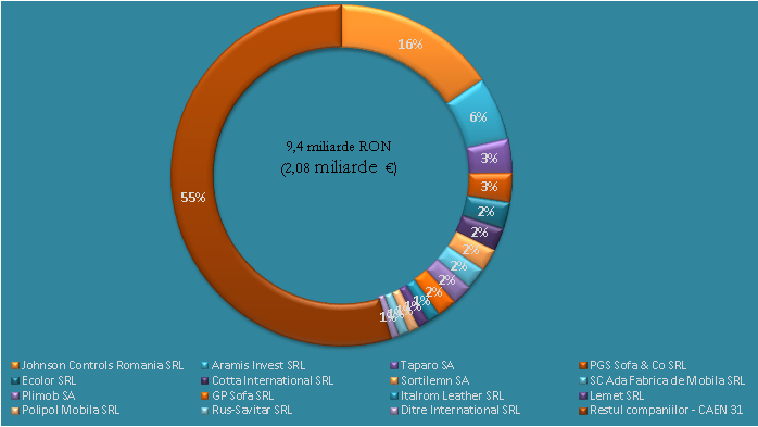 top 15 intreprinderi producatoare de mobila din Romania